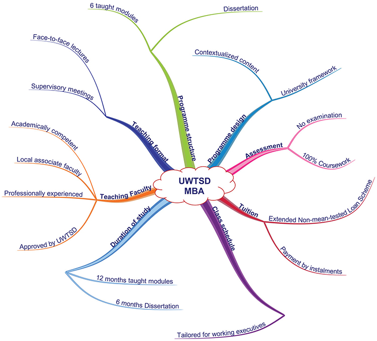 Advantages of the University of Wales Trinity Saint David (UWTSD) MBA Programme